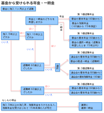 基金から受けられる年金・一時金